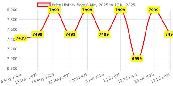 amazon.in Westinghouse 4 Slice 1750W Retro Toaster | Removable Bun Attachment, 6 Browning Levels, Bread Centring, Defrost, Warm-up & Stop Function, Extendable Crumb Tray | 2-Yr Warranty (Black) westinghouse Price History Graph from 6 May 2025 to 17 Jul 2025