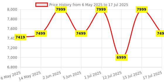 amazon.in Westinghouse 4 Slice 1750W Retro Toaster | Removable Bun Attachment, 6 Browning Levels, Bread Centring, Defrost, Warm-up & Stop Function, Extendable Crumb Tray | 2-Yr Warranty (Red) Price History Graph from 6 May 2025 to 17 Jul 2025