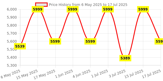 amazon.in Westinghouse 4 Slice Toaster WKTTCB807SS | Self-Centering Slots | Variable Browning Control | Removable Warming Rack | Integrated Cord Storage | Cancel, Reheat, Defrost Functions | Silver westinghouse Price History Graph from 6 May 2025 to 15 Jul 2025