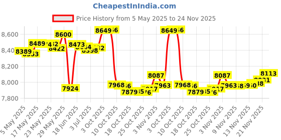 amazon.in Westinghouse 6721000 2 Flush-Mounted Interior Ceiling Mount with Pull Chain, Brushed Nickel Finish with Matte Glass Brusehd Nickel Price History Graph from 5 May 2025 to 24 Nov 2025