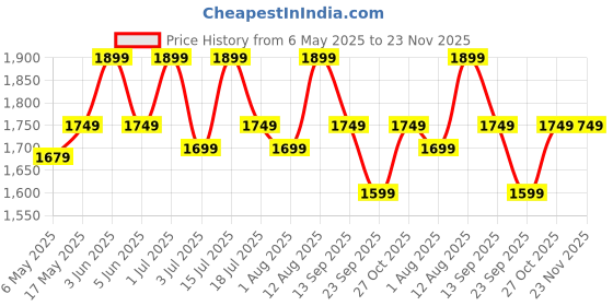 amazon.in Westinghouse Electric 760W 4 Slice Sandwich Maker & Toaster White | Non-Stick Coated Dual Grill Sandwich Plates for Sandwiches at Home | Power in & Ready Indicators | 2 Years Warranty (WKSMSL103) Price History Graph from 6 May 2025 to 23 Nov 2025