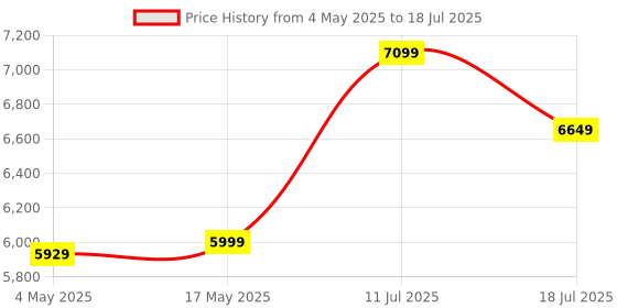 amazon.in Westinghouse Simple Life 4.5L 1200W Digital Air Fryer | 60-200°C Temp Control, 0-60 mins Timer, Powerful Halogen Heating| Non-stick, 10-in-1 Functions | 2-Yr Warranty (WKAFGOT01WH) Price History Graph from 4 May 2025 to 11 Jul 2025