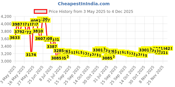 amazon.in Westlab Dead Sea Salt Stand Up Resealable Pouch 1Kg Price History Graph from 3 May 2025 to 4 Dec 2025