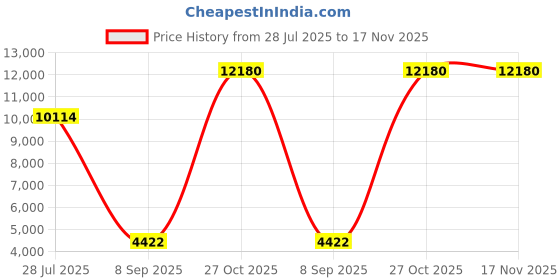 amazon.in Westmon Works Tooth Fairy Metal Box and Story Card Set westmon works Price History Graph from 28 Jul 2025 to 17 Nov 2025