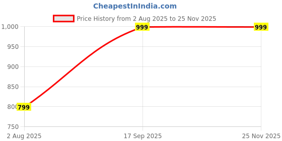 amazon.in WESTOE Black Formal Belly Shoes for Women | Regular & Formal Wear | Budget Friendly | Flat Heels (OFF02) Price History Graph from 2 Aug 2025 to 24 Nov 2025