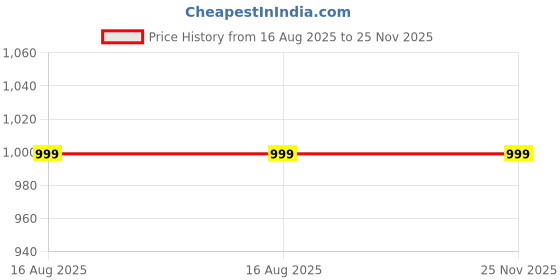 amazon.in WESTOE Black Formal Belly Shoes for Women | Regular & Formal Wear | Budget Friendly | Flat Heels (OFF02) Price History Graph from 16 Aug 2025 to 24 Nov 2025