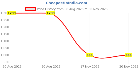 amazon.in WESTOES Unique Stylish Belly for Ladies | Extra Soft Cushion for Pain-Free & Comfort for All-Day (WLB-03) Price History Graph from 30 Aug 2025 to 30 Nov 2025