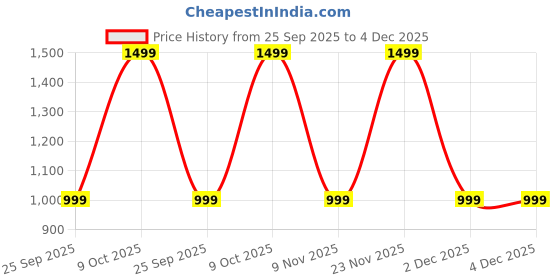 amazon.in westoes Women's Leather Moccasin Belly Shoes with Extra Comfortable Insole and Best for Office/Regular Wear Comes with Budget Friendly Price and Light Weight Loafer (WLLB01) westoes Price History Graph from 25 Sep 2025 to 4 Dec 2025