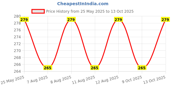 amazon.in WESTONWINGS Multi Function Pocket Tools Chest Knife Stainless Steel with 8 Features: Small Knife, Scissors, Bottle Opener, can Opener, Phillips Screwdriver, Nail Filer, Wine Opener, Keyring Price History Graph from 25 May 2025 to 13 Oct 2025