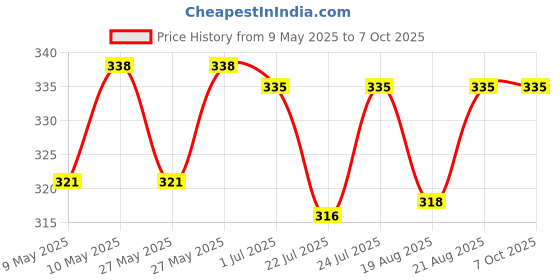 amazon.in WESTONWINGS Red 10 in 1 Multi-Function Swis Knife With Can Opener, Scissor,Hook Remover, Saw, Knife,Screwdriver, Leather Punch, Nail File, Needle, Wine Opener, Bottle Opener Etc westonwings Price History Graph from 9 May 2025 to 7 Oct 2025