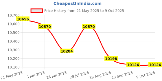 amazon.in Westronics 4324-C Strip Chart 11.125 0-2000 Range Price History Graph from 21 May 2025 to 7 Oct 2025