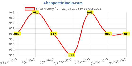 amazon.in Wet and Dry Bag for Baby Cloth Diapers Baby Nappy Storage Bag for Swimsuits Red Price History Graph from 23 Jun 2025 to 28 Oct 2025
