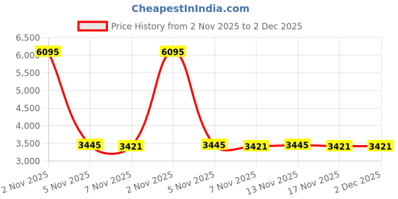 amazon.in Wet bag (Blue) Price History Graph from 2 Nov 2025 to 1 Dec 2025