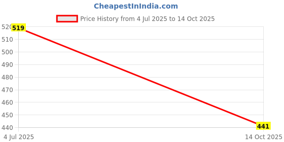 amazon.in Wet Brush Detangling Comb -Black Price History Graph from 4 Jul 2025 to 14 Oct 2025