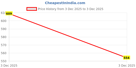amazon.in Wet Brush Kids Detangler Hair Brushes - Midi Hearts - Detangling Brush with Ultra-Soft IntelliFlex Bristles Glide Through Tangles with Ease - Pain-Free Comb for All Hair Types Price History Graph from 1 Dec 2025 to 3 Dec 2025