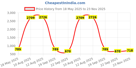 amazon.in Wet Brush Original Detangling Brush, Gravel - All Hair Types - Ultra-Soft IntelliFlex Detangler Bristles Glide Through Tangles with Ease - Pain-Free Comb for Men & Women Price History Graph from 18 May 2025 to 23 Nov 2025