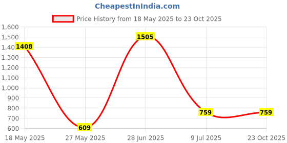 amazon.in Wet Brush Speed Dry Hair Brush - Color Wash, Watermark - Vented Design and Ultra Soft HeatFlex Bristles Are Blow Dry Safe With Ergonomic Handle Manages Tangle and Uncontrollable Hair - Pain-Free Price History Graph from 18 May 2025 to 23 Oct 2025