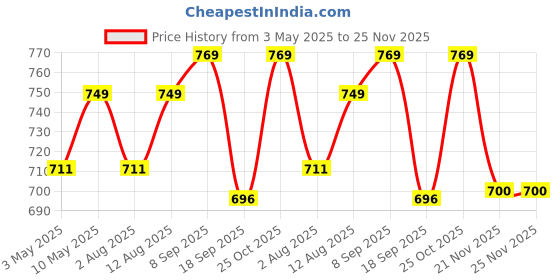amazon.in Wet Brush The Brushes, Black, 100Gm wet brush Price History Graph from 3 May 2025 to 25 Nov 2025