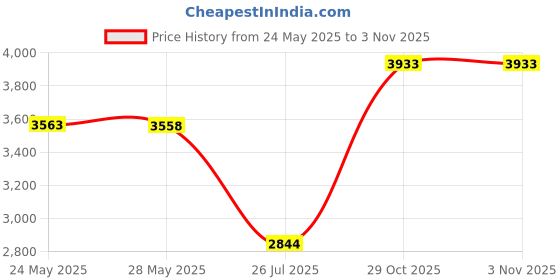 amazon.in teamoy Wet Dry Bag, Travel Tote Organizer (24.7 x 18 inches) with Two Compartments for Cloth Diaper, Laundry, Swimsuits and More, Easy to Hang Everywhere teamoy Price History Graph from 24 May 2025 to 1 Nov 2025