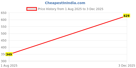 amazon.in wet free Shoe Bag with Lace Closure-Black Waterproof Polyester Fabric, Reusable, Lightweight, Easy-to-Carry Shoe Organizer, Portable Footwear Pouch for Gym, Business & Sports (Pack of 12) wet free Price History Graph from 1 Aug 2025 to 3 Dec 2025