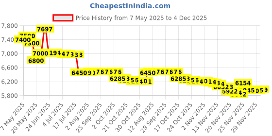 amazon.in Wet Garden By Demeter For Women (Cologne, 118 ML) Price History Graph from 7 May 2025 to 4 Dec 2025