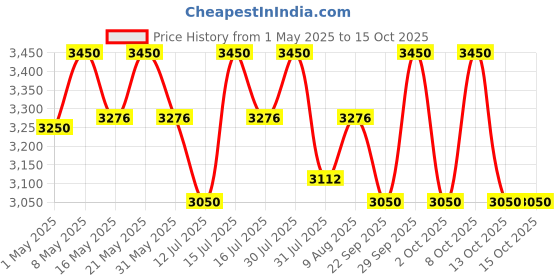 amazon.in sowrna lakshmi Wet Grinder Cherry,ABS Body sowrna lakshmi Price History Graph from 1 May 2025 to 15 Oct 2025