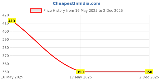 amazon.in Wet Grinder Pulley Assembly(00-9) Price History Graph from 16 May 2025 to 2 Dec 2025