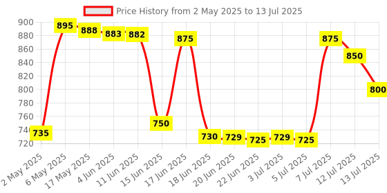amazon.in Wet Jar Assembly for model HL7756 Price History Graph from 2 May 2025 to 13 Jul 2025