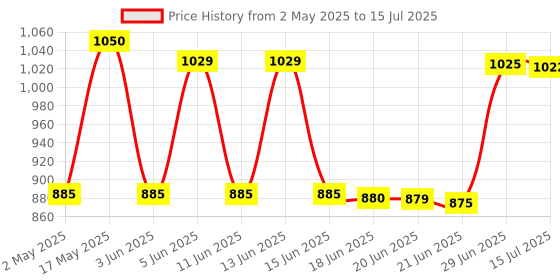amazon.in philips Wet Jar Assembly for models HL7699/00 & HL7701/00 (Blue & White Color) philips Price History Graph from 2 May 2025 to 15 Jul 2025
