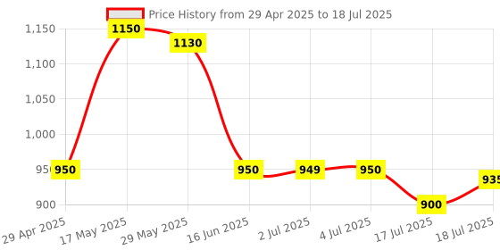 amazon.in Wet Jar Assembly for models HL7710/HL7720 (Red Colour) Price History Graph from 29 Apr 2025 to 18 Jul 2025