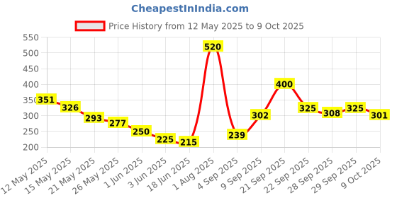 amazon.in Wet n Wild Color Icon Bronzer - Palm Beach Ready, Brown, 12 g wet n wild Price History Graph from 12 May 2025 to 9 Oct 2025