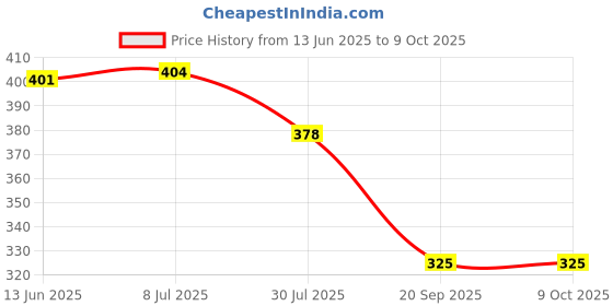 amazon.in wet n wild Color Icon Bronzer - What Shady Beaches, Brown, 11 g Price History Graph from 13 Jun 2025 to 9 Oct 2025