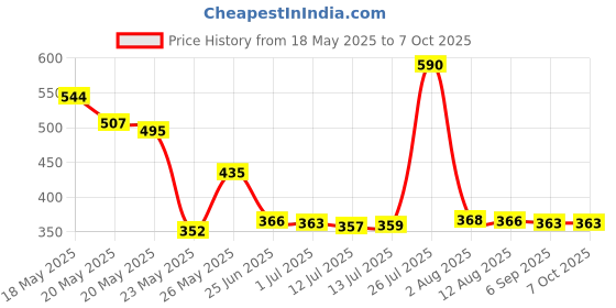 amazon.in WET N WILD Color Icon Glitter Single - Toasty wet n wild Price History Graph from 18 May 2025 to 7 Oct 2025