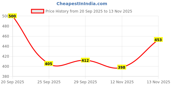 amazon.in Wet n Wild Color Icon Kohl Liner Pencil 601A Baby's Got Black Price History Graph from 20 Sep 2025 to 13 Nov 2025