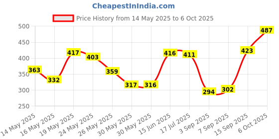 amazon.in Wet N Wild Color Icon Kohl Liner Pencil 603 A Simma Brown Now! Price History Graph from 14 May 2025 to 6 Oct 2025