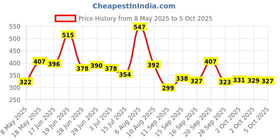 amazon.in Wet n Wild Coloricon Lip Liner, Cream Finish - Chestnut 711 wet n wild Price History Graph from 8 May 2025 to 5 Oct 2025