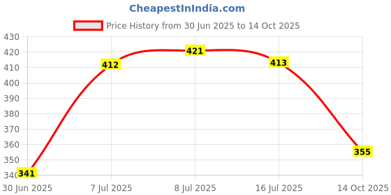 amazon.in Wet n Wild Cream Lip Color, Dark Pink Frost 502A By Wet 'n Wild Price History Graph from 30 Jun 2025 to 14 Oct 2025