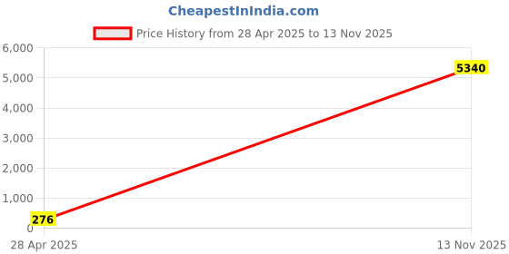 amazon.in Wet n Wild E796 Wet N Wild Blush Brush wet n wild Price History Graph from 28 Apr 2025 to 13 Nov 2025