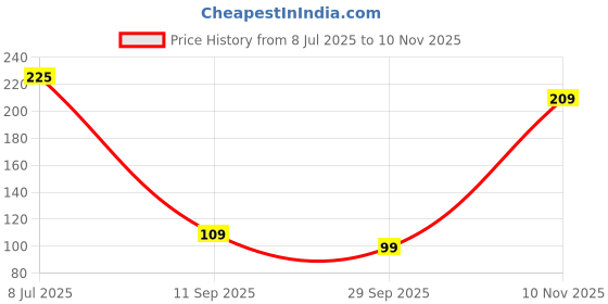amazon.in Wet n Wild EC786 Makeup Brush - White Price History Graph from 8 Jul 2025 to 10 Nov 2025