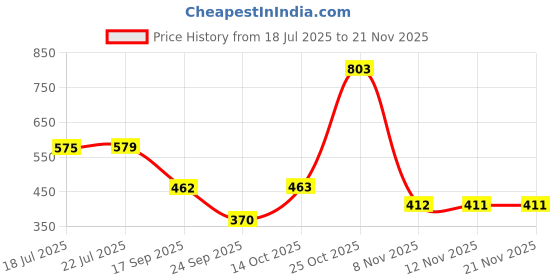 amazon.in Wet 'n Wild Foundation, Classic Beige, 30ml Price History Graph from 18 Jul 2025 to 20 Nov 2025