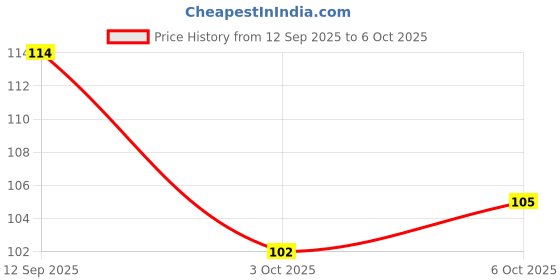 amazon.in Wet n Wild Lip Gloss Cherish (Glossy) Price History Graph from 12 Sep 2025 to 6 Oct 2025