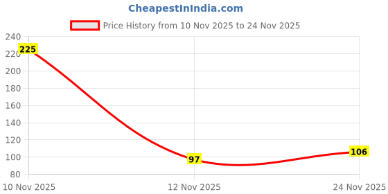 amazon.in Wet n Wild Lip Gloss Snuggle Sesh (Glossy) Price History Graph from 10 Nov 2025 to 24 Nov 2025