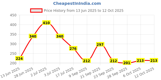 amazon.in Wet n Wild Lipstick Cinnamon Spice (Matte) Price History Graph from 13 Jun 2025 to 12 Oct 2025