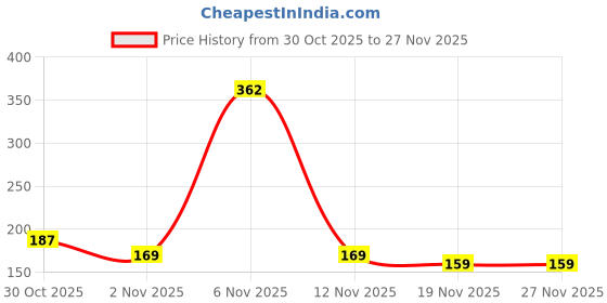 amazon.in Wet N Wild Liquid Lipstick Pinky Promise (Matte) Price History Graph from 30 Oct 2025 to 26 Nov 2025