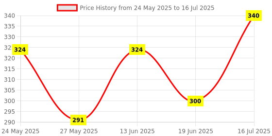 amazon.in wet n wild Wet n Wild, Makeup Sponge Applicator, Makeup Sponge for Foundation and Concealer, Versatile Use for Buildable Coverage, High-definition Beauty Sponge with Precision Point Tip wet n wild Price History Graph from 24 May 2025 to 16 Jul 2025