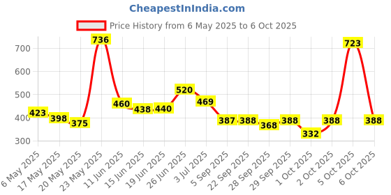 amazon.in Wet n Wild Mega Glo Blushlighter - Highlight Bling, Multicolor, 10 g wet n wild Price History Graph from 6 May 2025 to 6 Oct 2025