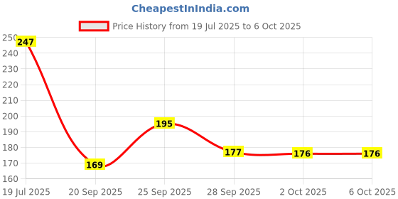 amazon.in Wet n Wild Mega Length Mascara, Lengthening and Defining Mascara, with Precision Comb Brush and Moisturizing Formula for an Increased Definition and Longer-looking Lashes, Very Black 0.21 Ounce Price History Graph from 19 Jul 2025 to 6 Oct 2025