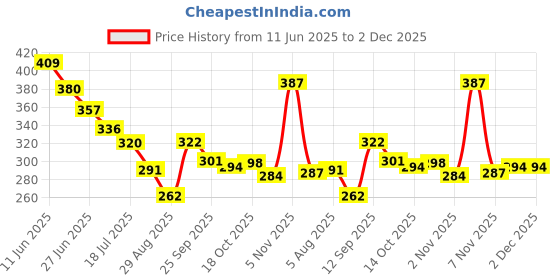 amazon.in wet n wild Wet n Wild, MegaGlo Hello Halo Blushlighter, Blush and Highlighter Duo, Soft and Buildable Shades with Ultra-reflective, Micro-fine Pearl Pigments, for Radiant Glow, Vegan, I Met Someone 56 g wet n wild Price History Graph from 11 Jun 2025 to 2 Dec 2025