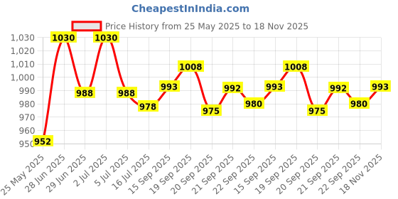 amazon.in wet n wild Megaglo Liquid Highlighter, Halo Goodbye, 0.5 Ounce Price History Graph from 25 May 2025 to 18 Nov 2025