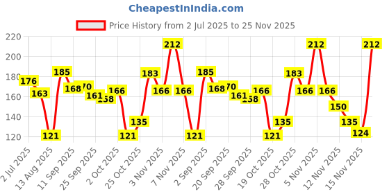 amazon.in Wet n Wild Megalast Retractable Eyeliner, Black Brown, 0.23 g Price History Graph from 2 Jul 2025 to 25 Nov 2025